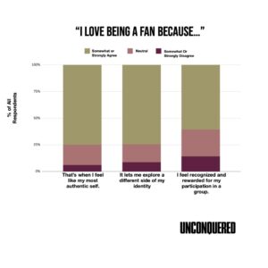 A graph showing how fans rank, "I love being a fan because..."